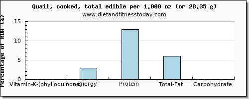 vitamin k (phylloquinone) and nutritional content in vitamin k in quail